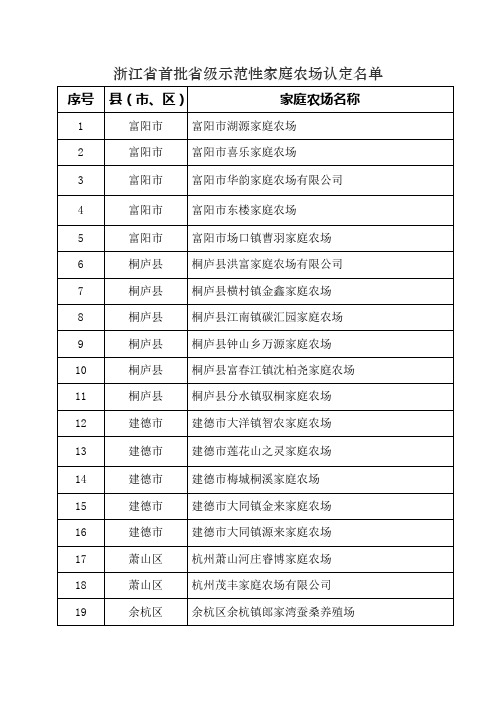 浙江省首批省级示范性家庭农场认定名单doc