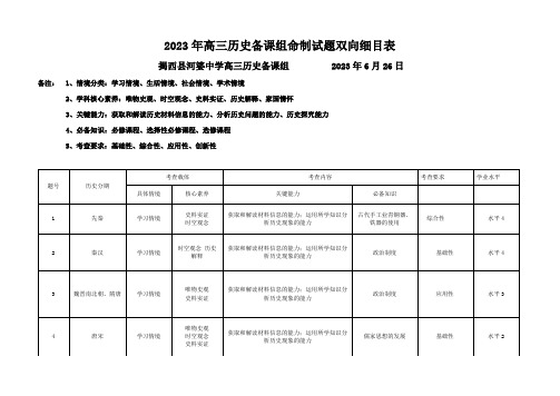 2023年 高三历史备课组命题双向细目表(彭国如部分)