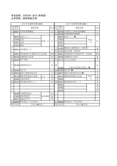 2020204 会计(本科段)自考科目