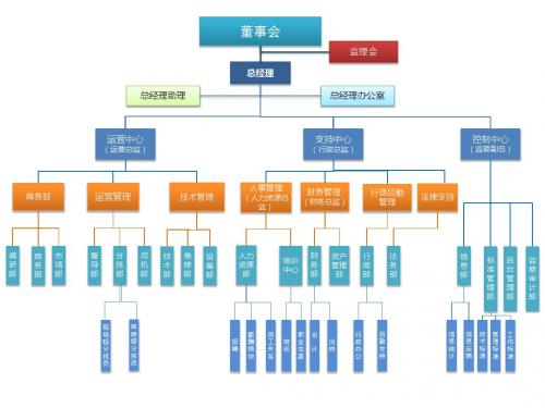 公司组织架构图