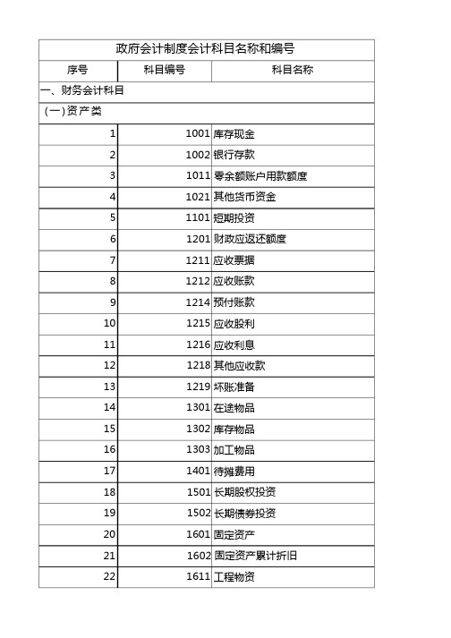 2019政府会计制度会计科目表