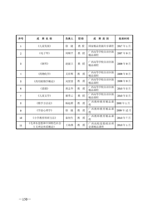 学校精品资源共享课程一览表