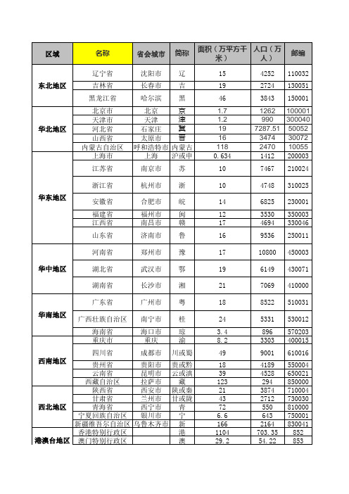 中国各省省会、地级市、县级市明细表