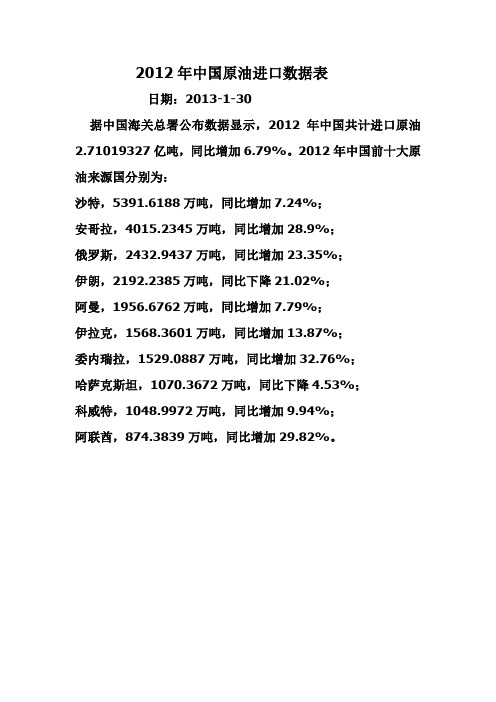 2012年中国原油进口数量分布表