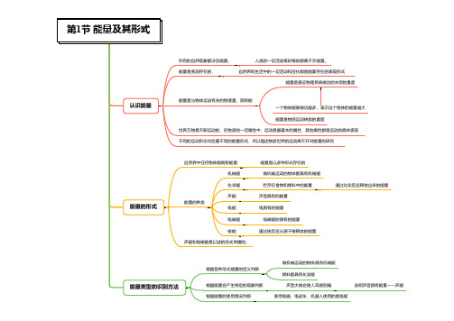 能量的转化与守恒-2020-2021学年九年级科学章节知识框架思维导图(浙教版)