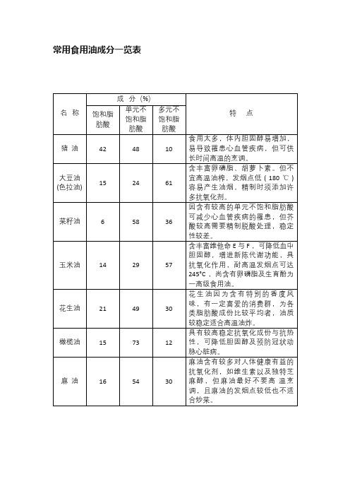 常用食用油成分一览表