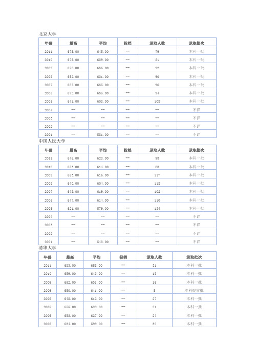 北京各高校历年录取分数线