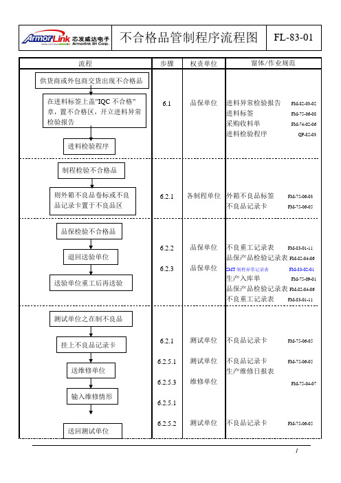 不合格品管制程序流程图