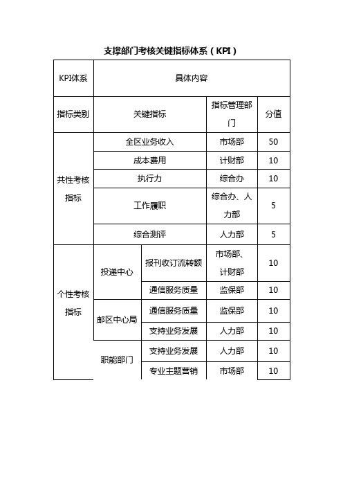 支撑部门考核关键指标体系KPI[1]2