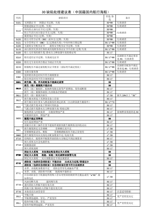 30缺陷处理汇总表