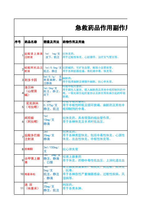 抢救车药品一览表