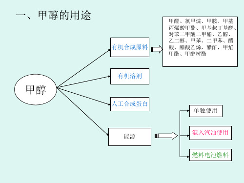 甲醇生产过程