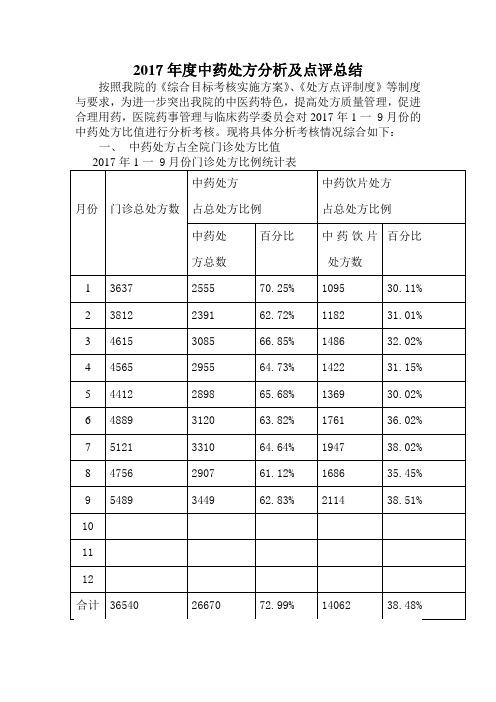 2017年度中药处方分析及点评总结