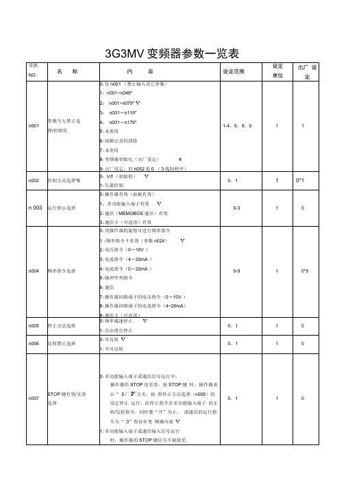 3G3MV参数一览表