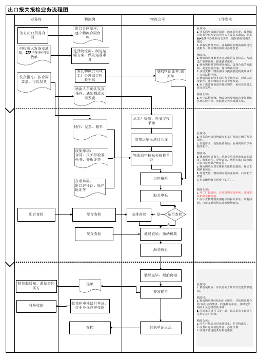 出口报关报检一般流程图