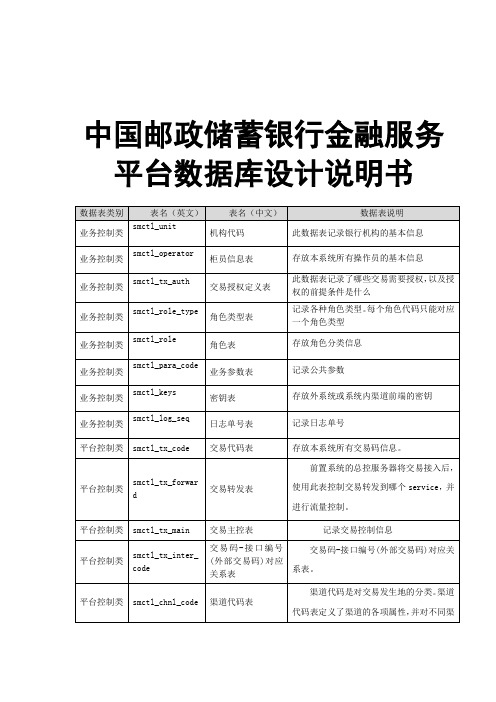 中国邮政储蓄银行金融服务平台数据库设计说明书