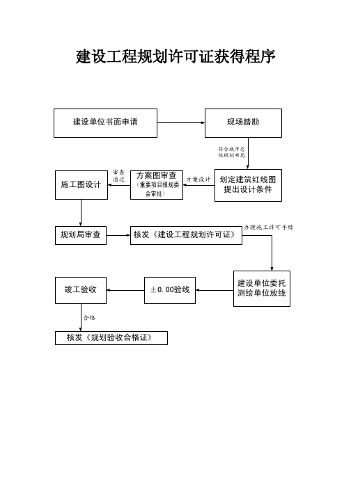 建设工程规划许可证获得