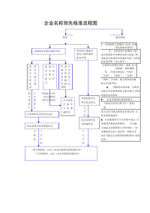 企业名称预先核准流程图