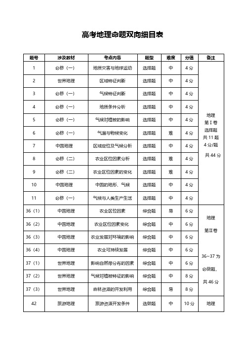 2021高考地理双向细目表