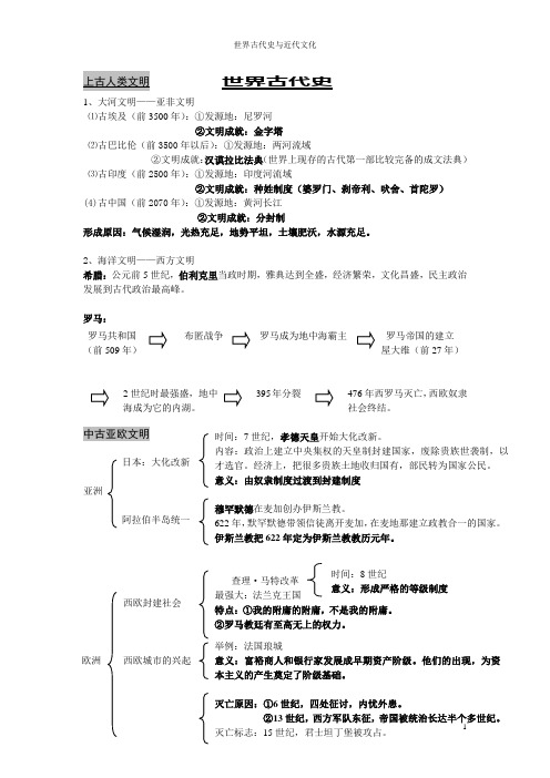 世界古代史-中考复习知识点