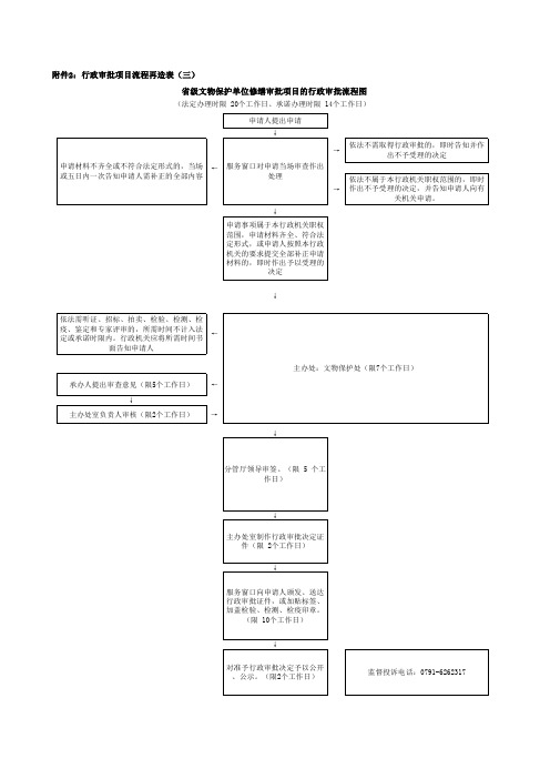 省级文物保护单位修缮审批项目的行政审批流程图