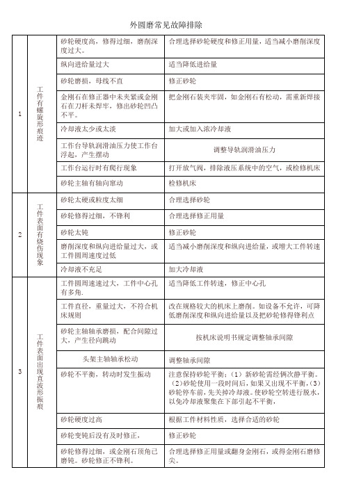 外圆磨床常见故障排除