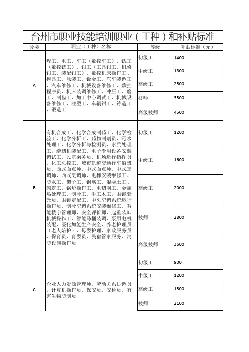 《台州市职业技能培训职业(工种)和补贴标准》