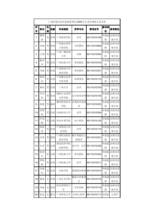 广西壮族自治区监狱管理局2009年公务员体检人员名单