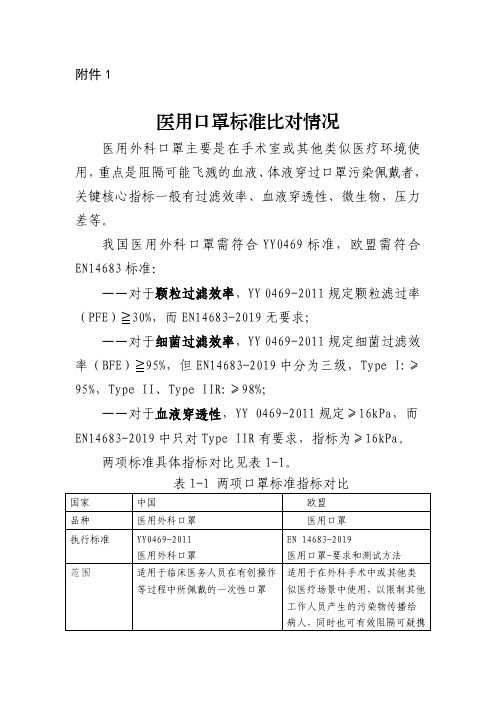 医用口罩标准比对情况