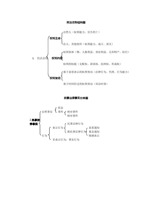 民法总则结构图