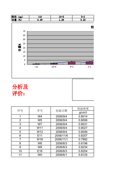 油藏工程设计数据和图讲述