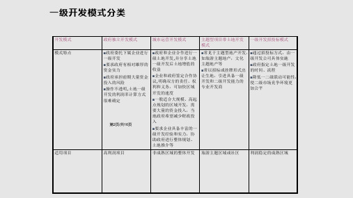 土地一级开发模式与二级开发模式总结