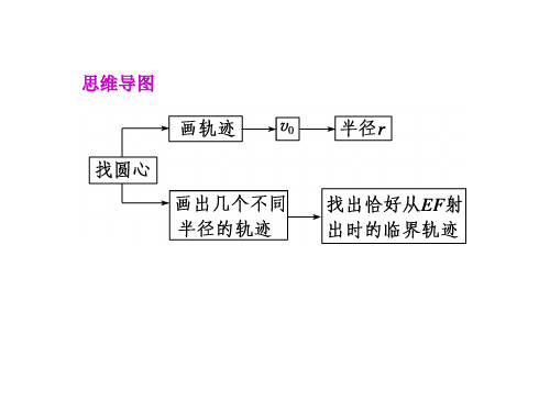 带电粒子在磁场中运动的极值问题