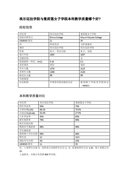 埃尔迈拉学院与曼荷莲女子学院本科教学质量对比