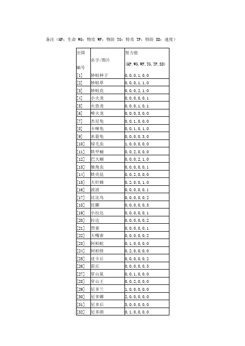 口袋妖怪 黑白2 1-649怪物努力值表