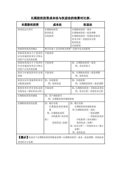 长期股权投资成本法与权益法的核算对比表