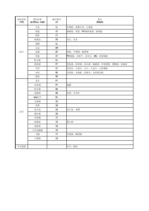 材料英文缩写对照表