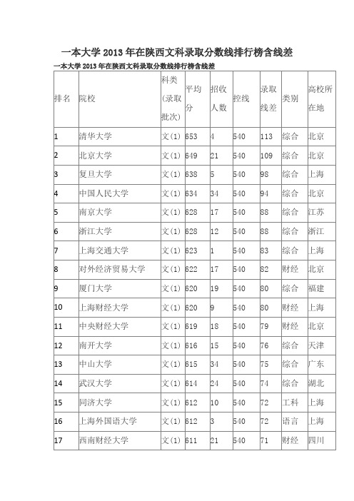 2013年一本大学在陕西文科录取分数线排行榜含线差