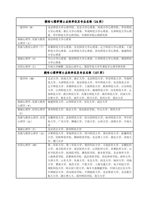 心理学博士点与硕士点(全国)