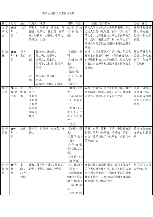 中国现当代文学史复习