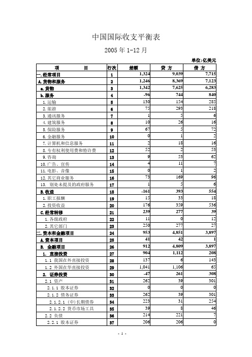 中国国际收支平衡表--2005年