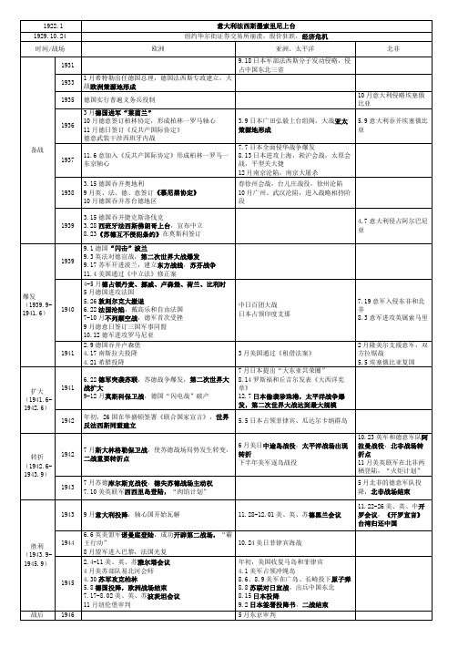 高考历史第二次世界大战年表一览