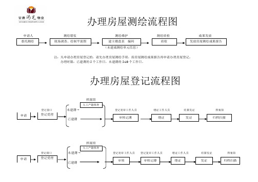 办理房屋测绘流程图