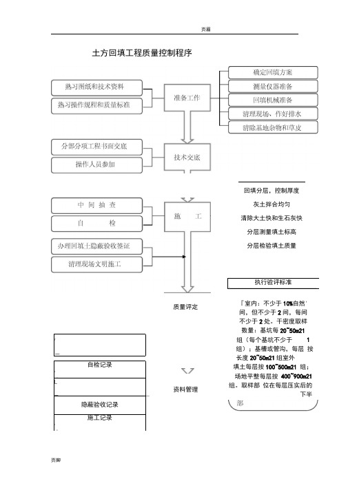 建筑工程主要工序质量控制流程图