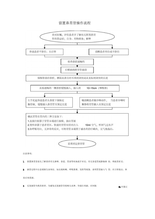 留置鼻胃管操作流程