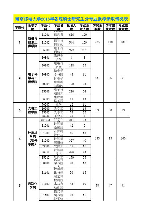 南京邮电大学2013年各学院硕士研究生分专业报考录取情况表