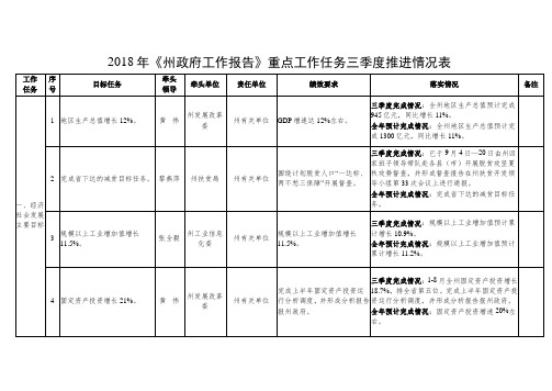 2018年《州政府工作报告》重点工作任务三季度推进情况表.doc