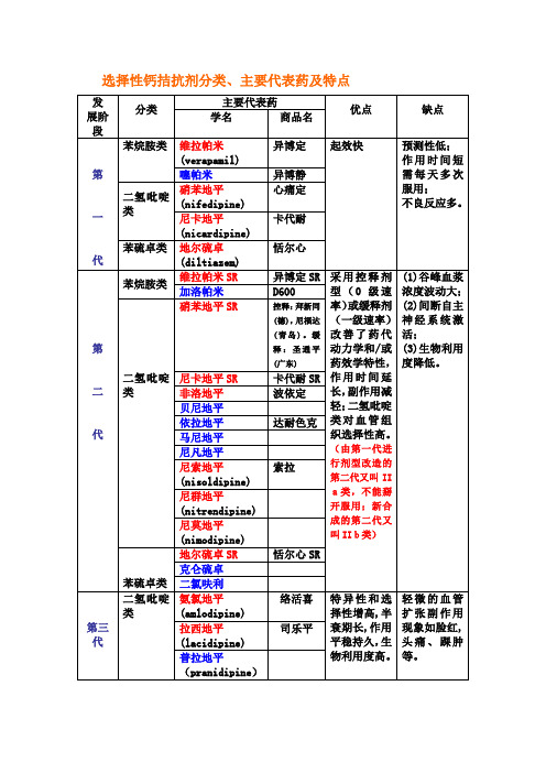 选择性钙拮抗剂分类、主要代表药及特点