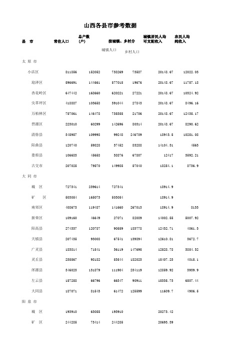 山西各县市人口及收入参考数据