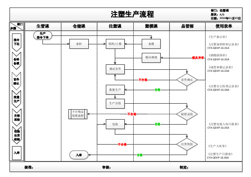 注塑生产流程(工厂流程图)